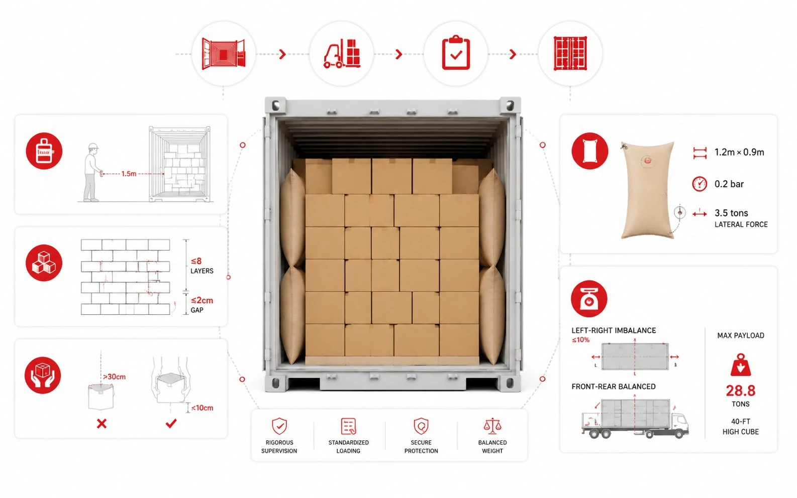 CLS loading supervision with dunnage bags and carton stacking enforcement - UTS Inspection