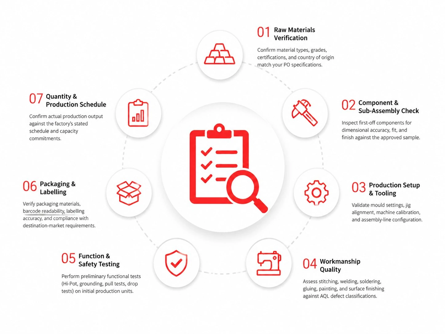 IPI Inspection Checklist - UTS Engineer Verifying Product Specifications in China Factory